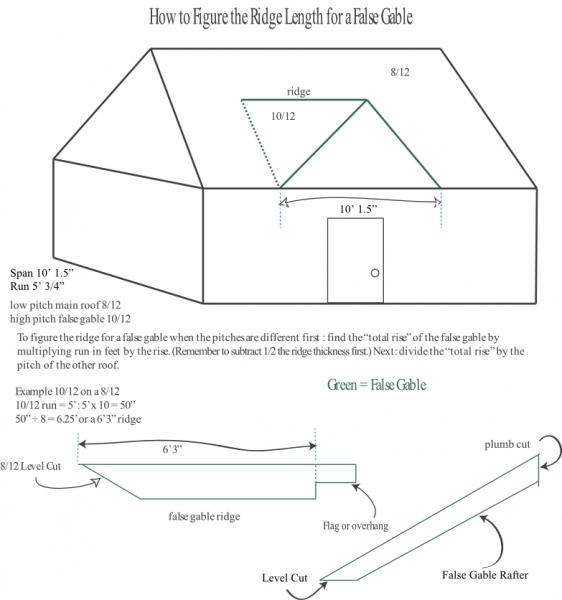 how to determine the length of the ridge on a false gable pic